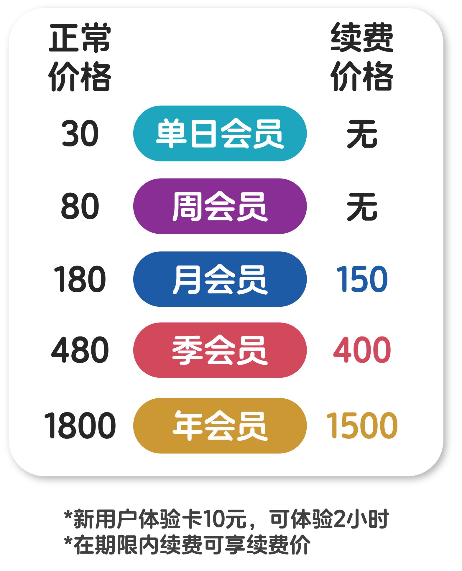 易健身会员价格表：单日会员30元，周会员80元，月会员180元续费150元，季会员480元续费400元，年会员1800元续费1500元